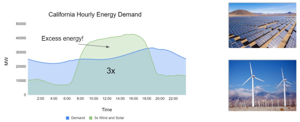 California energy demand