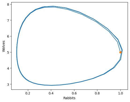 ../../_images/18-nonlinear-coupled-ODEs_6_1.png