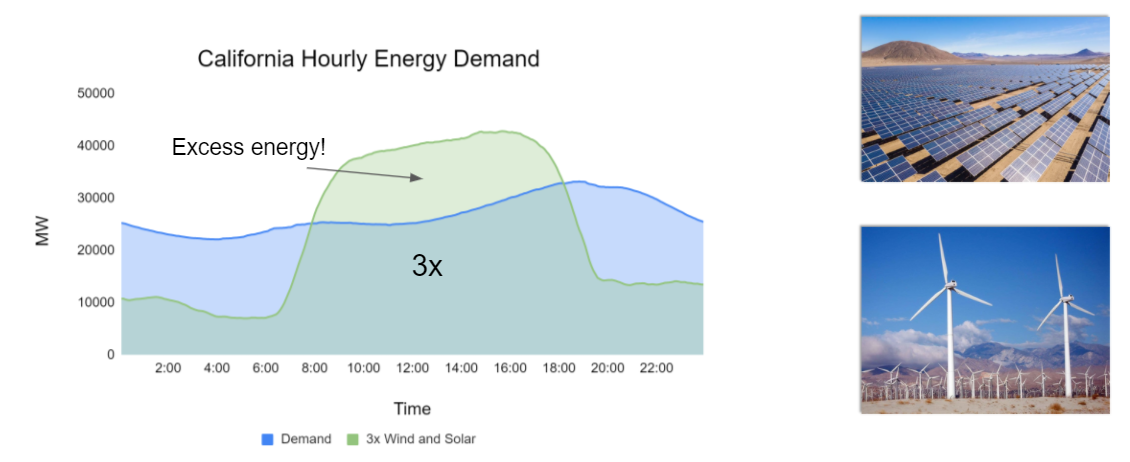 California energy demand